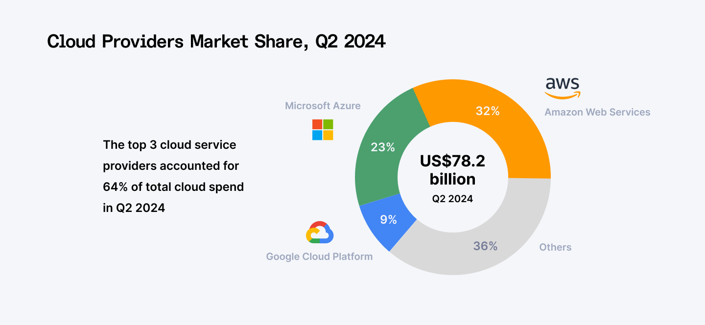 Cloud providers market share
